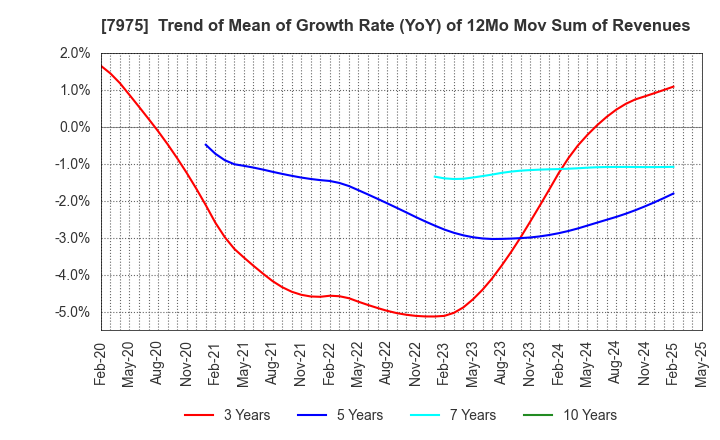 7975 LIHIT LAB.,INC.: Trend of Mean of Growth Rate (YoY) of 12Mo Mov Sum of Revenues