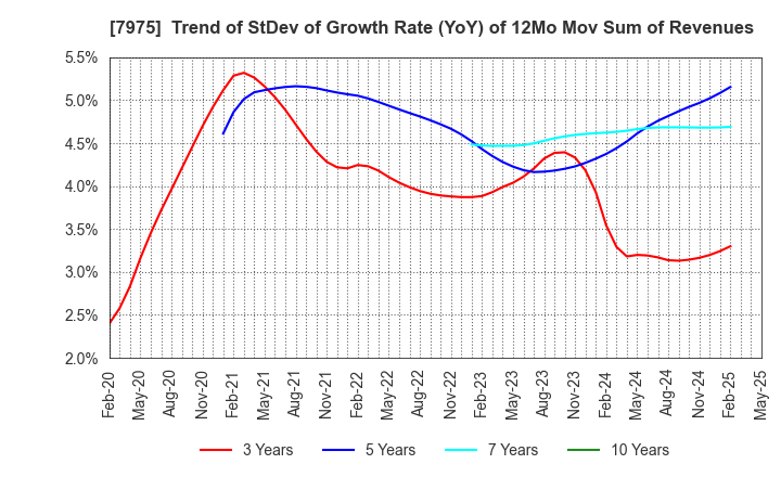 7975 LIHIT LAB.,INC.: Trend of StDev of Growth Rate (YoY) of 12Mo Mov Sum of Revenues