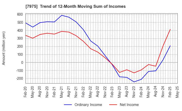 7975 LIHIT LAB.,INC.: Trend of 12-Month Moving Sum of Incomes