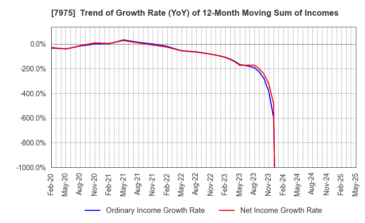 7975 LIHIT LAB.,INC.: Trend of Growth Rate (YoY) of 12-Month Moving Sum of Incomes