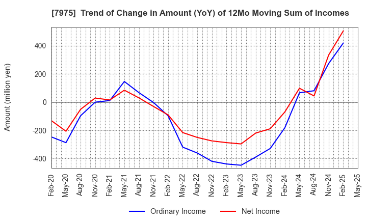 7975 LIHIT LAB.,INC.: Trend of Change in Amount (YoY) of 12Mo Moving Sum of Incomes