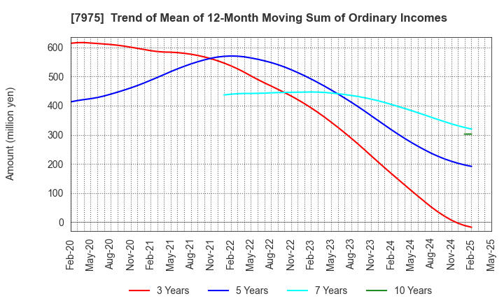 7975 LIHIT LAB.,INC.: Trend of Mean of 12-Month Moving Sum of Ordinary Incomes