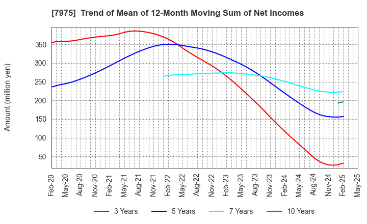 7975 LIHIT LAB.,INC.: Trend of Mean of 12-Month Moving Sum of Net Incomes