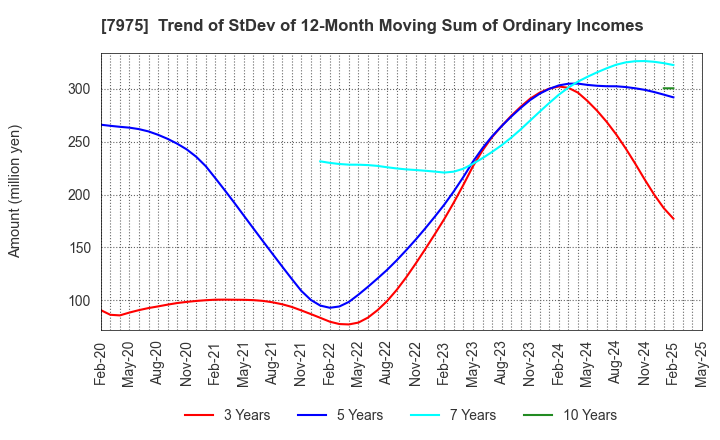 7975 LIHIT LAB.,INC.: Trend of StDev of 12-Month Moving Sum of Ordinary Incomes