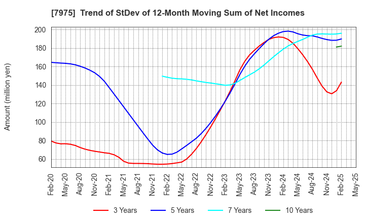 7975 LIHIT LAB.,INC.: Trend of StDev of 12-Month Moving Sum of Net Incomes