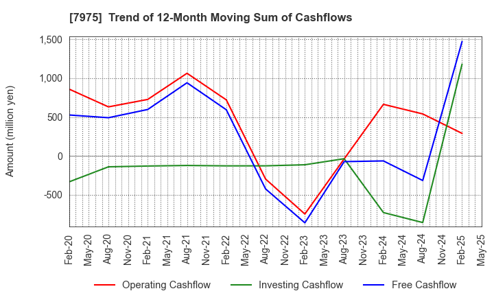 7975 LIHIT LAB.,INC.: Trend of 12-Month Moving Sum of Cashflows