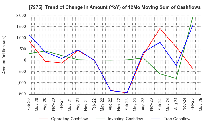 7975 LIHIT LAB.,INC.: Trend of Change in Amount (YoY) of 12Mo Moving Sum of Cashflows