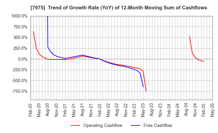7975 LIHIT LAB.,INC.: Trend of Growth Rate (YoY) of 12-Month Moving Sum of Cashflows