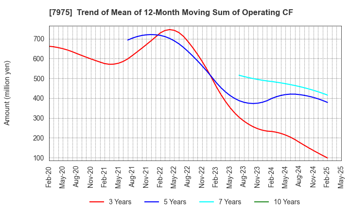 7975 LIHIT LAB.,INC.: Trend of Mean of 12-Month Moving Sum of Operating CF