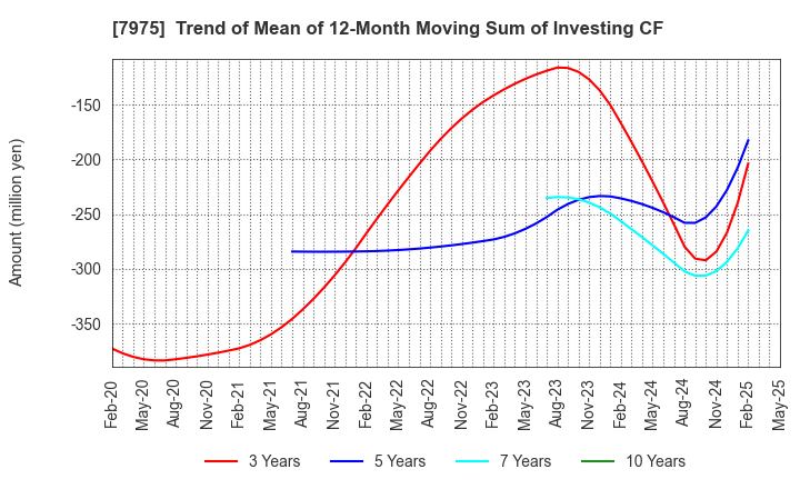 7975 LIHIT LAB.,INC.: Trend of Mean of 12-Month Moving Sum of Investing CF