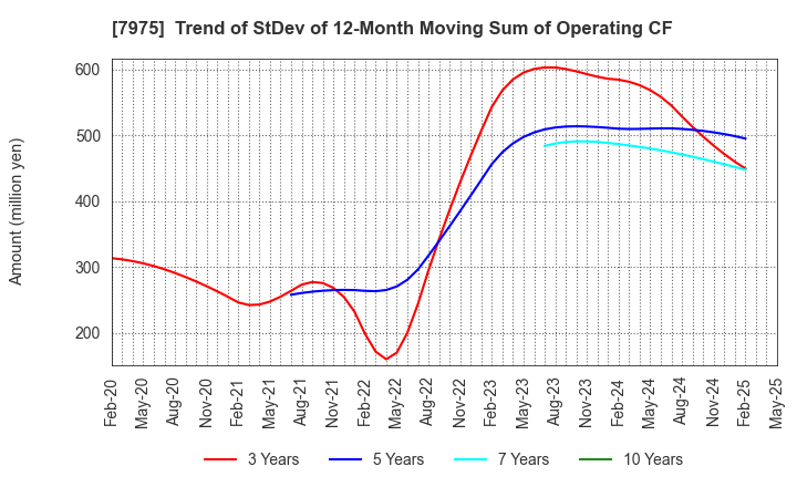 7975 LIHIT LAB.,INC.: Trend of StDev of 12-Month Moving Sum of Operating CF