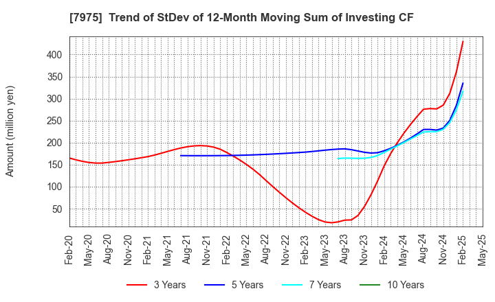 7975 LIHIT LAB.,INC.: Trend of StDev of 12-Month Moving Sum of Investing CF