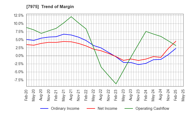 7975 LIHIT LAB.,INC.: Trend of Margin