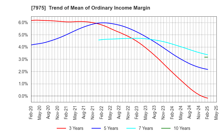 7975 LIHIT LAB.,INC.: Trend of Mean of Ordinary Income Margin