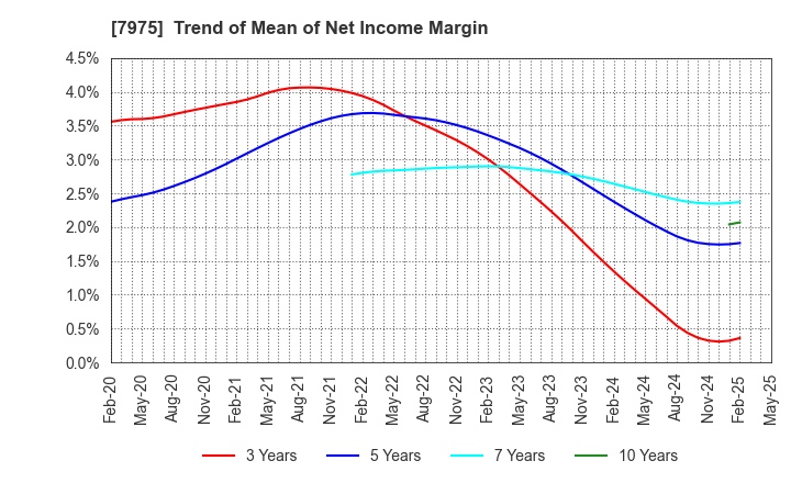 7975 LIHIT LAB.,INC.: Trend of Mean of Net Income Margin