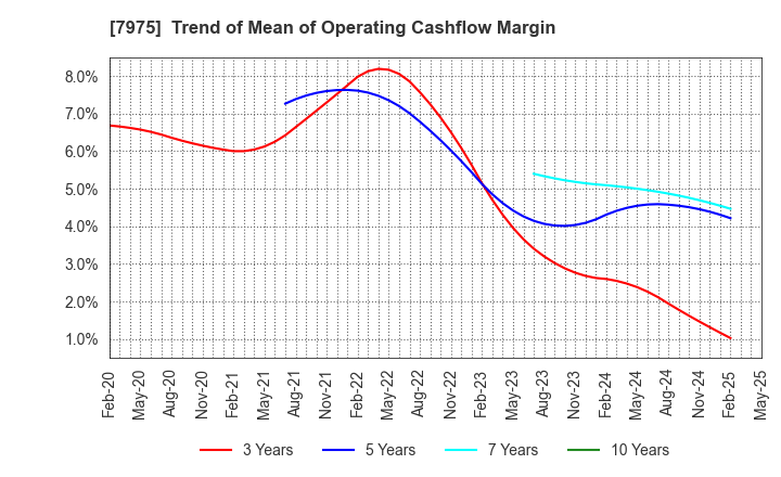 7975 LIHIT LAB.,INC.: Trend of Mean of Operating Cashflow Margin