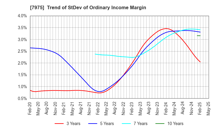 7975 LIHIT LAB.,INC.: Trend of StDev of Ordinary Income Margin