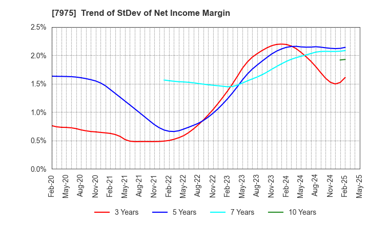 7975 LIHIT LAB.,INC.: Trend of StDev of Net Income Margin