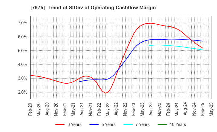 7975 LIHIT LAB.,INC.: Trend of StDev of Operating Cashflow Margin
