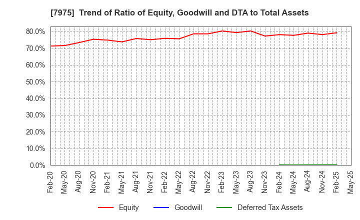 7975 LIHIT LAB.,INC.: Trend of Ratio of Equity, Goodwill and DTA to Total Assets