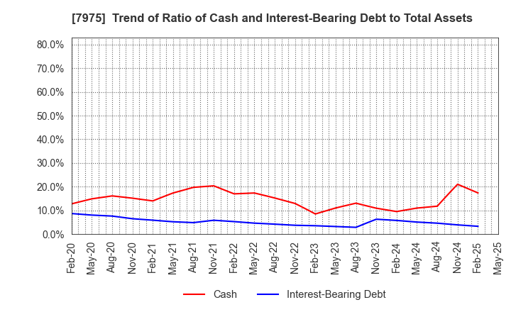 7975 LIHIT LAB.,INC.: Trend of Ratio of Cash and Interest-Bearing Debt to Total Assets