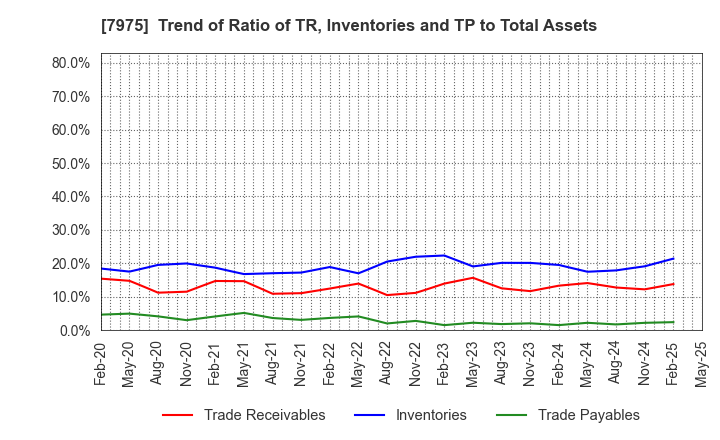 7975 LIHIT LAB.,INC.: Trend of Ratio of TR, Inventories and TP to Total Assets