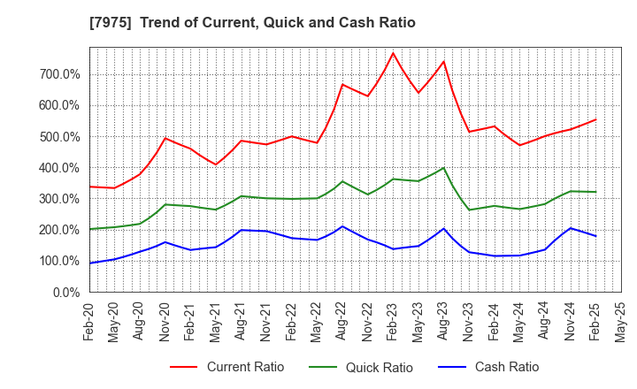 7975 LIHIT LAB.,INC.: Trend of Current, Quick and Cash Ratio
