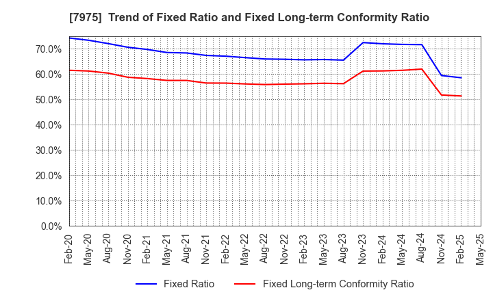 7975 LIHIT LAB.,INC.: Trend of Fixed Ratio and Fixed Long-term Conformity Ratio