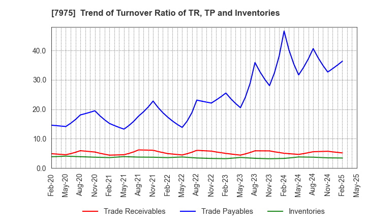 7975 LIHIT LAB.,INC.: Trend of Turnover Ratio of TR, TP and Inventories