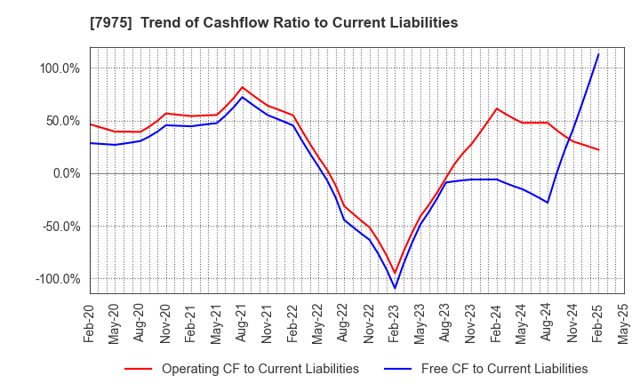 7975 LIHIT LAB.,INC.: Trend of Cashflow Ratio to Current Liabilities