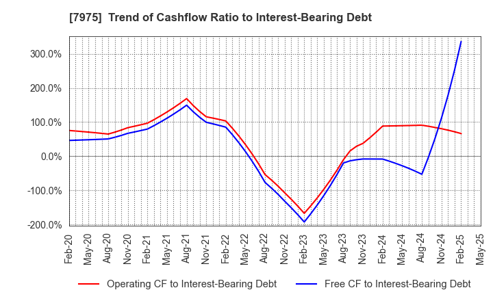 7975 LIHIT LAB.,INC.: Trend of Cashflow Ratio to Interest-Bearing Debt