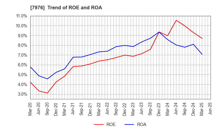 7976 MITSUBISHI PENCIL COMPANY,LIMITED: Trend of ROE and ROA