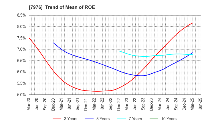 7976 MITSUBISHI PENCIL COMPANY,LIMITED: Trend of Mean of ROE