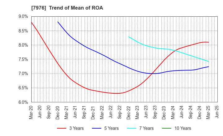 7976 MITSUBISHI PENCIL COMPANY,LIMITED: Trend of Mean of ROA