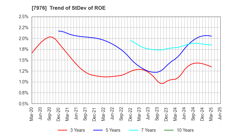 7976 MITSUBISHI PENCIL COMPANY,LIMITED: Trend of StDev of ROE