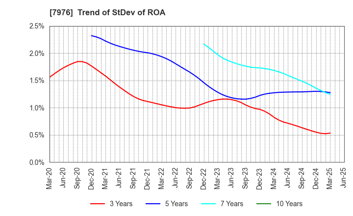 7976 MITSUBISHI PENCIL COMPANY,LIMITED: Trend of StDev of ROA