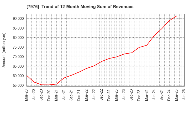 7976 MITSUBISHI PENCIL COMPANY,LIMITED: Trend of 12-Month Moving Sum of Revenues