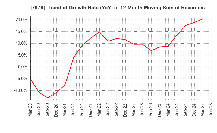 7976 MITSUBISHI PENCIL COMPANY,LIMITED: Trend of Growth Rate (YoY) of 12-Month Moving Sum of Revenues