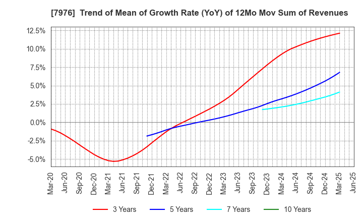 7976 MITSUBISHI PENCIL COMPANY,LIMITED: Trend of Mean of Growth Rate (YoY) of 12Mo Mov Sum of Revenues