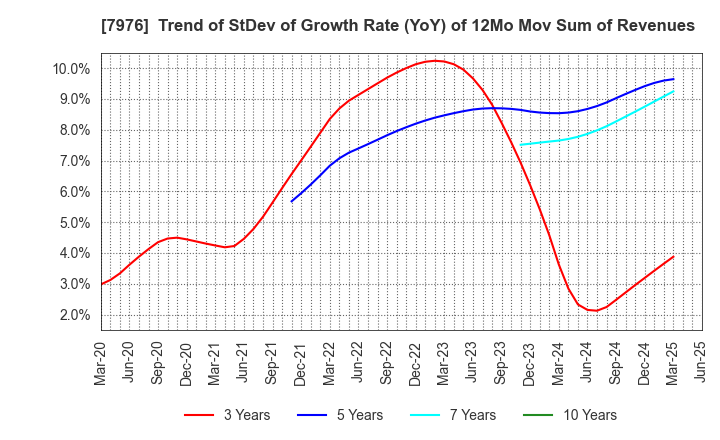 7976 MITSUBISHI PENCIL COMPANY,LIMITED: Trend of StDev of Growth Rate (YoY) of 12Mo Mov Sum of Revenues