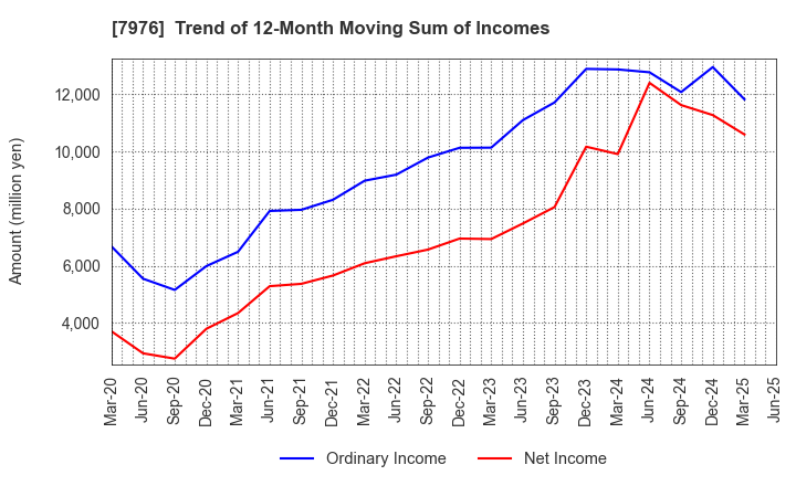 7976 MITSUBISHI PENCIL COMPANY,LIMITED: Trend of 12-Month Moving Sum of Incomes