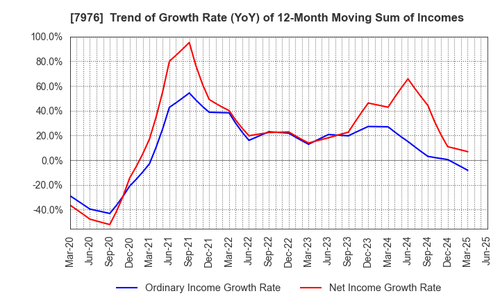 7976 MITSUBISHI PENCIL COMPANY,LIMITED: Trend of Growth Rate (YoY) of 12-Month Moving Sum of Incomes