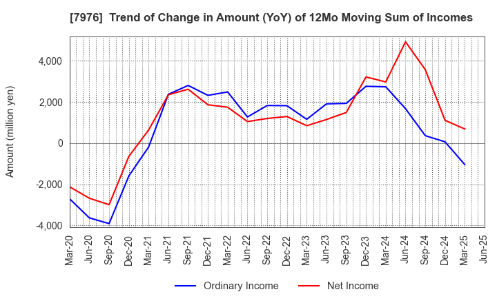 7976 MITSUBISHI PENCIL COMPANY,LIMITED: Trend of Change in Amount (YoY) of 12Mo Moving Sum of Incomes