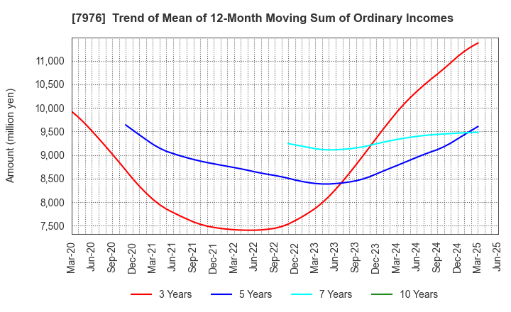 7976 MITSUBISHI PENCIL COMPANY,LIMITED: Trend of Mean of 12-Month Moving Sum of Ordinary Incomes