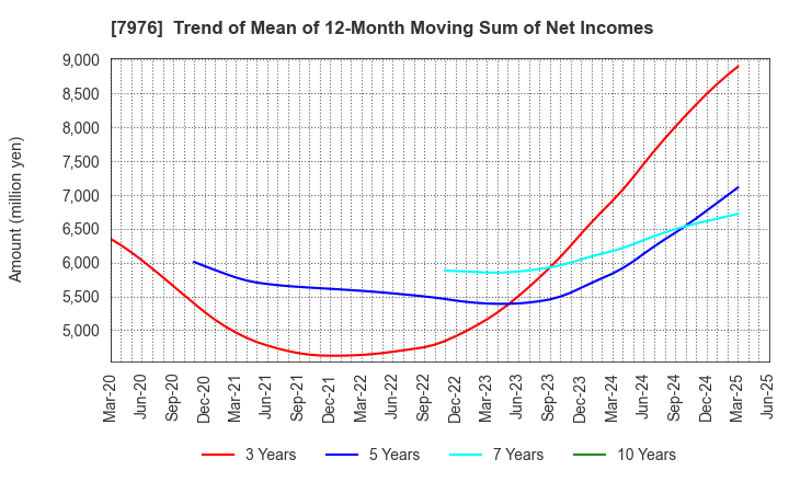 7976 MITSUBISHI PENCIL COMPANY,LIMITED: Trend of Mean of 12-Month Moving Sum of Net Incomes