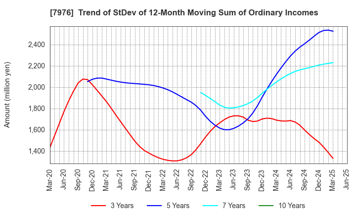 7976 MITSUBISHI PENCIL COMPANY,LIMITED: Trend of StDev of 12-Month Moving Sum of Ordinary Incomes