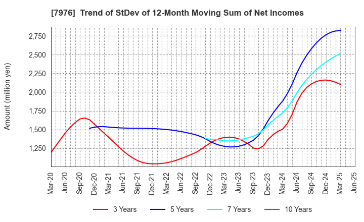 7976 MITSUBISHI PENCIL COMPANY,LIMITED: Trend of StDev of 12-Month Moving Sum of Net Incomes