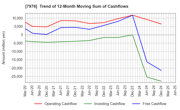7976 MITSUBISHI PENCIL COMPANY,LIMITED: Trend of 12-Month Moving Sum of Cashflows