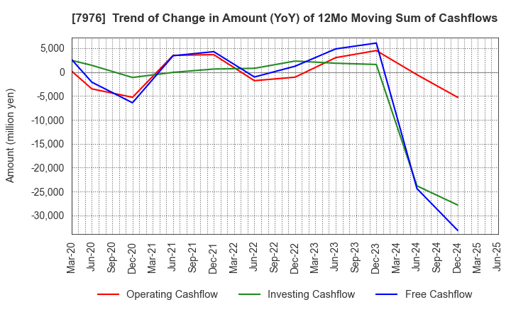 7976 MITSUBISHI PENCIL COMPANY,LIMITED: Trend of Change in Amount (YoY) of 12Mo Moving Sum of Cashflows