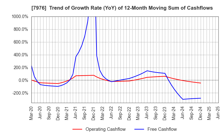7976 MITSUBISHI PENCIL COMPANY,LIMITED: Trend of Growth Rate (YoY) of 12-Month Moving Sum of Cashflows